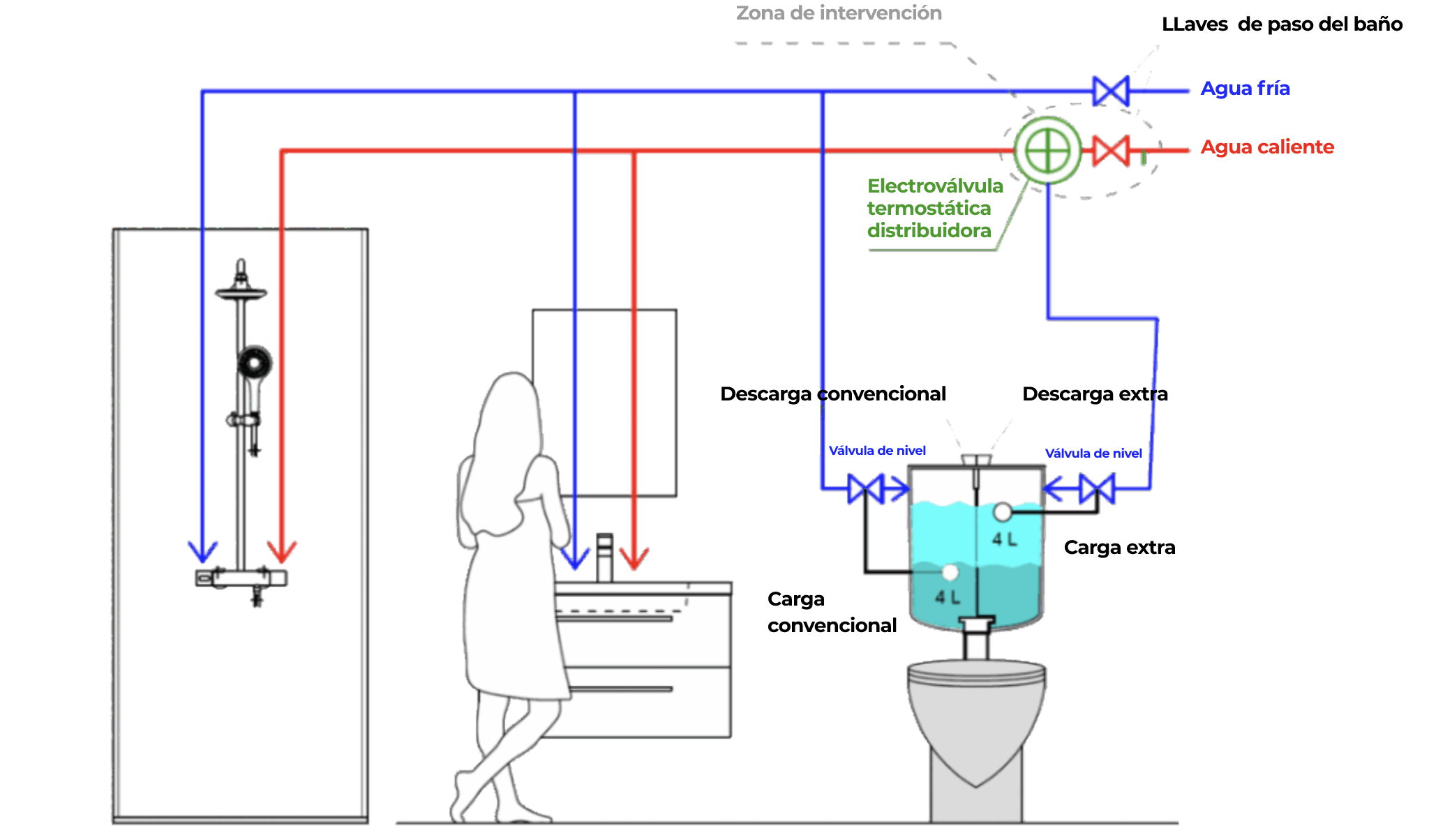 Esquema del sistema de ahorro de agua Regalim